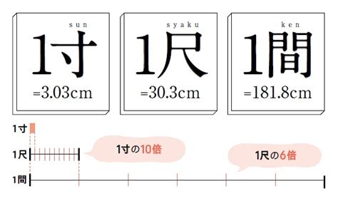 一尺幾吋|1尺=10寸,1丈=10尺,1尺 (台尺)=30.3公分=3.3公尺,台制。